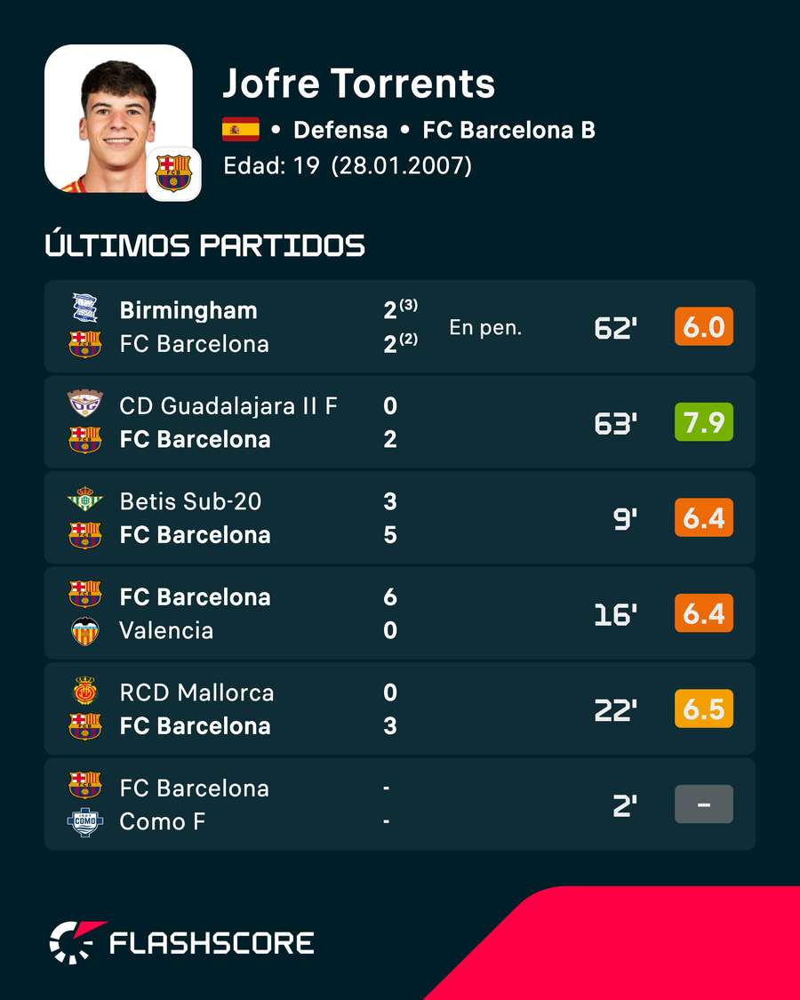 Estadísticas de Jofre Torrents en clubes Estadísticas de Jofre Torrents en clubes