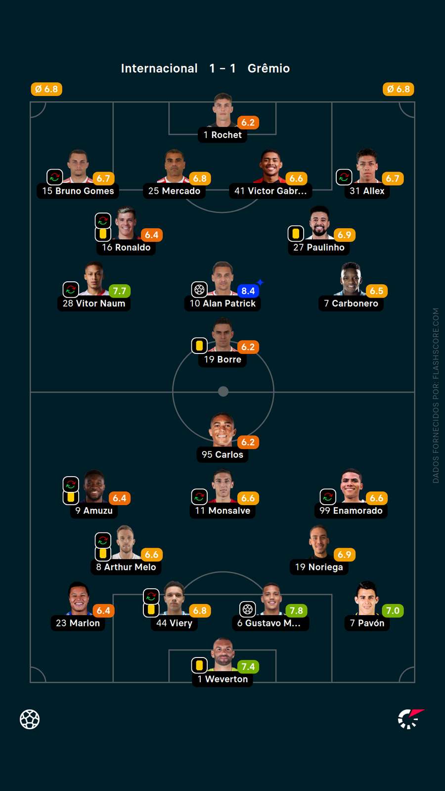 As notas dos jogadores de Inter x Grêmio As notas dos jogadores de Inter x Grêmio
