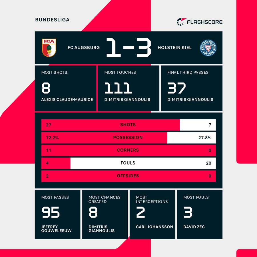 Match stats