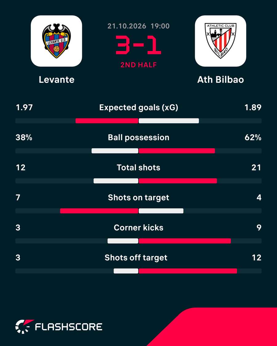 Match stats