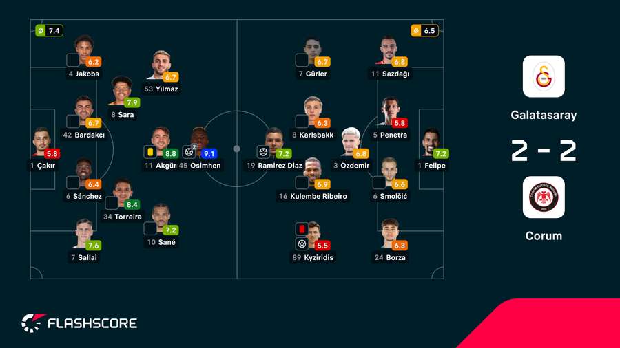 Notas finais dos jogadores