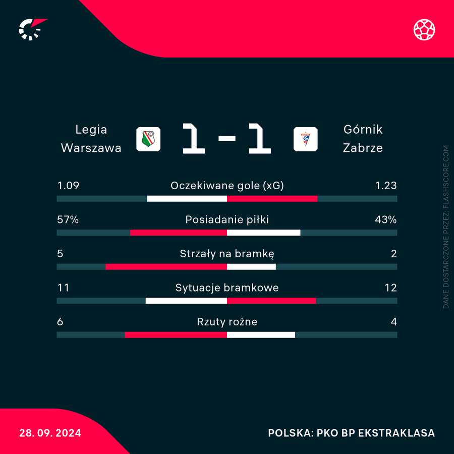 Statystyki meczu Legia - Górnik