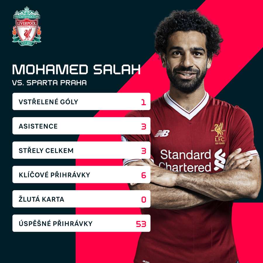 Statistiky Mohameda Salaha proti Spartě.
