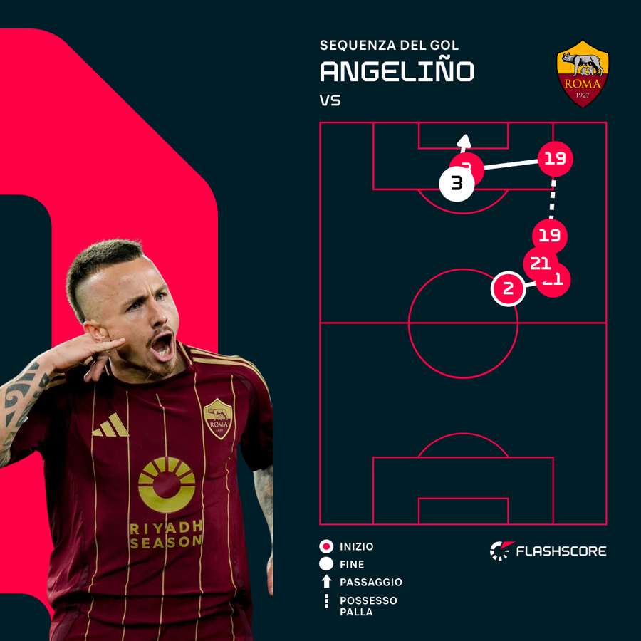 La sequenza del gol di Angeliño