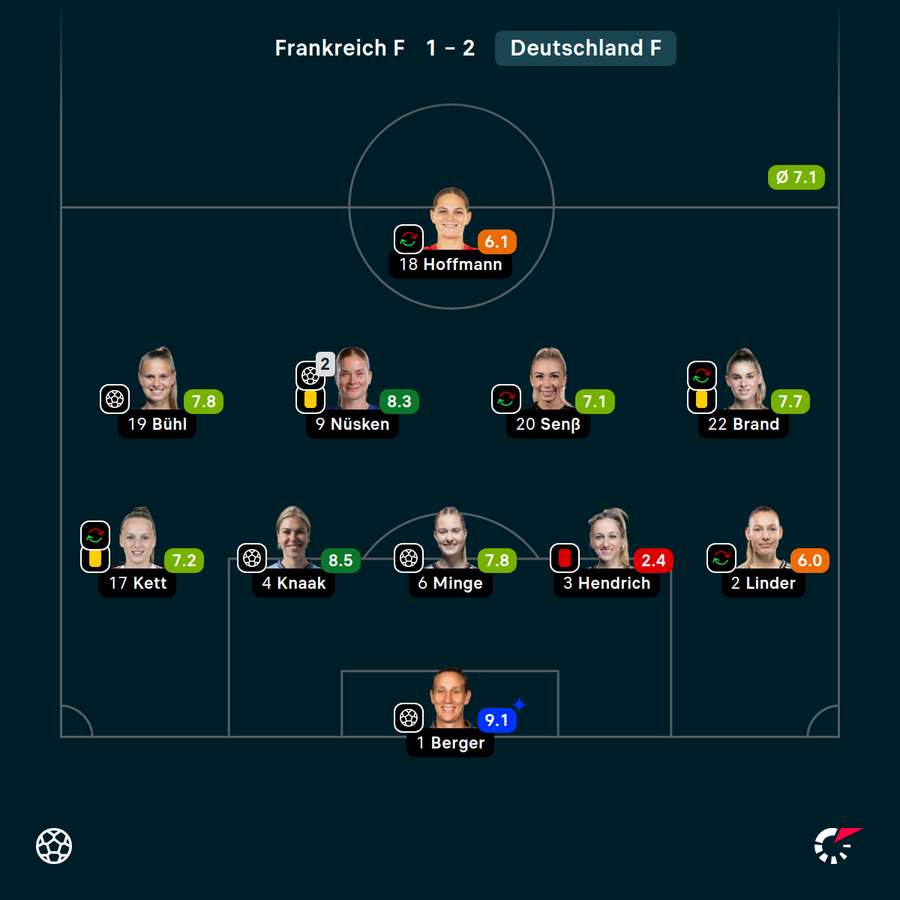 Die Benotungen der deutschen Spielerinnen Die Benotungen der deutschen Spielerinnen