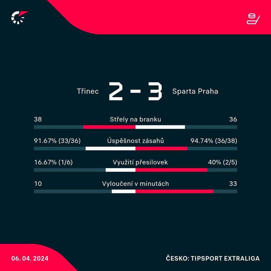 Statistiky zápasu