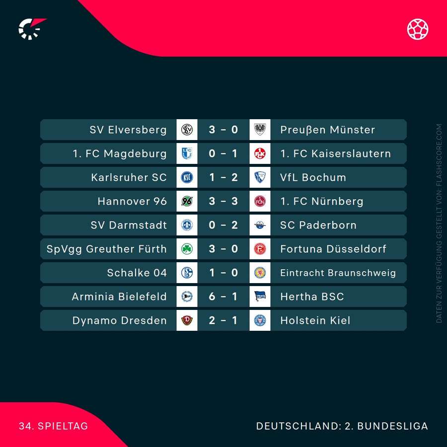 Ergebnisse des 34. Spieltages 2. Bundesliga