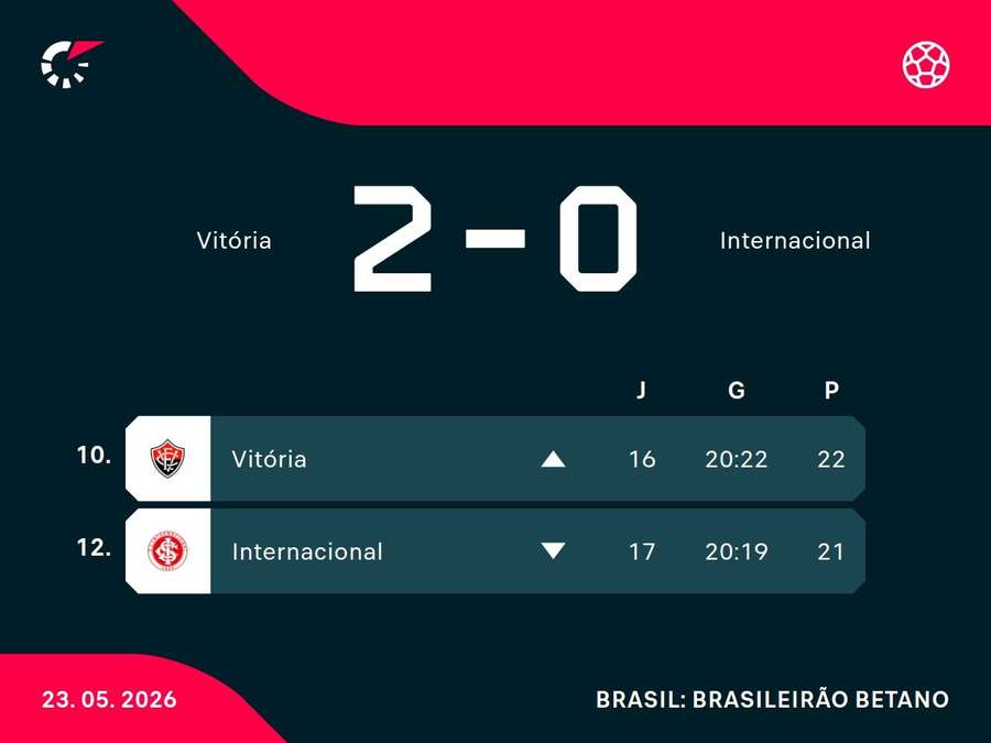 As posições de Vitória e Internacional na tabela As posições de Vitória e Internacional na tabela