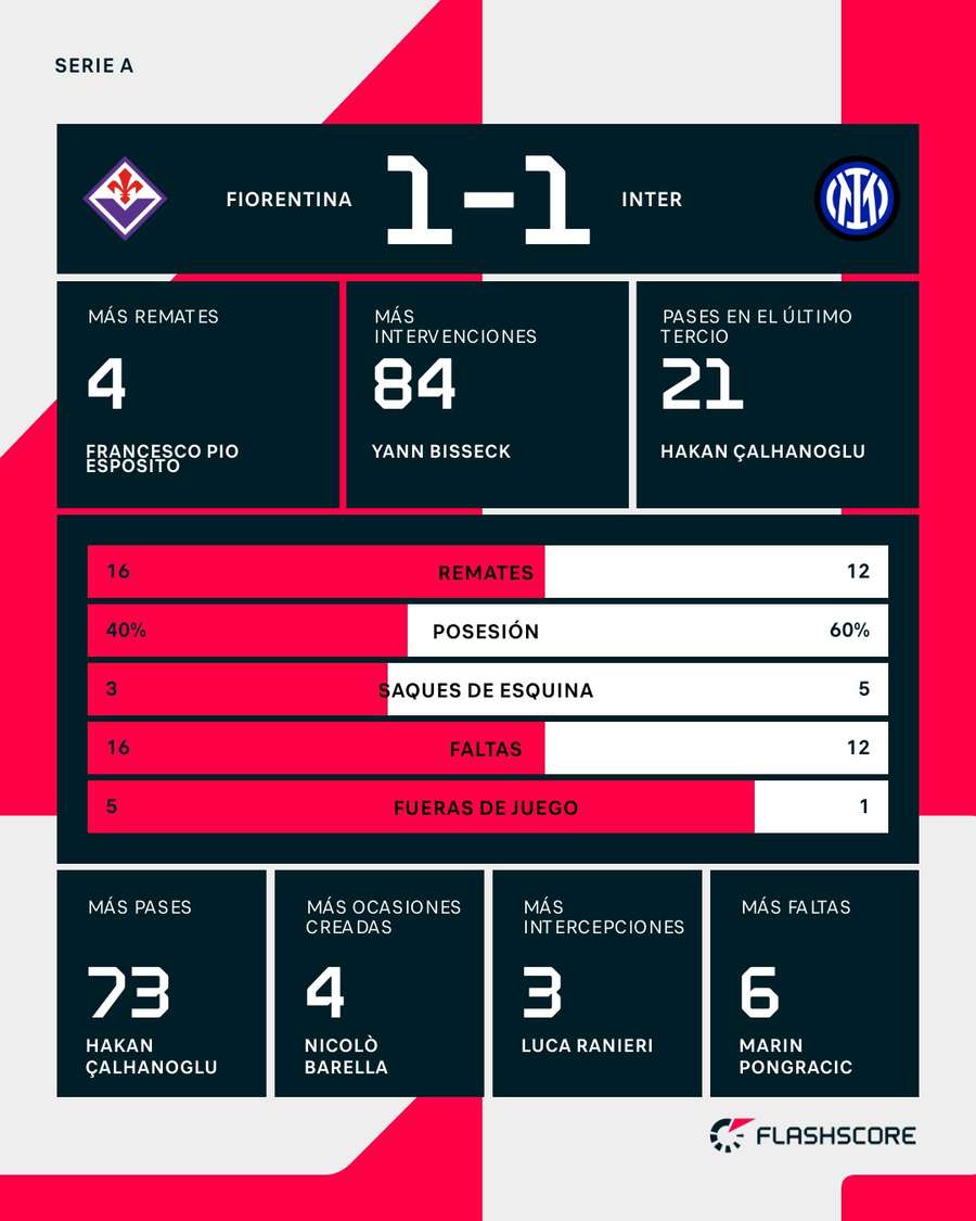 Estadísticas del Fiorentina-Inter