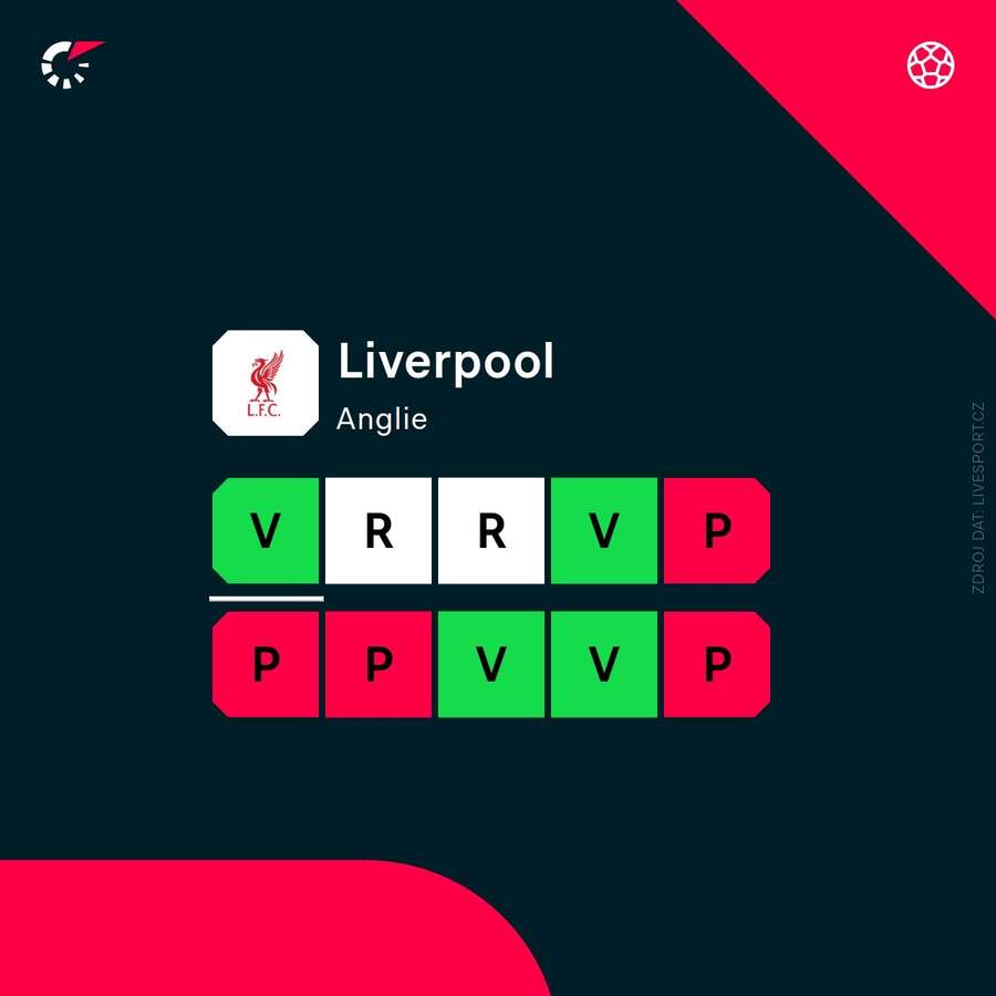 Aktuální forma týmu. Aktuální forma týmu.