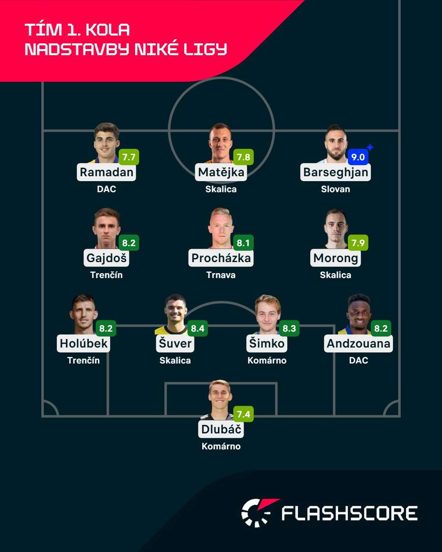 Ideálna zostava prvého kola nadstavby podľa Flashscore. Ideálna zostava prvého kola nadstavby podľa Flashscore.
