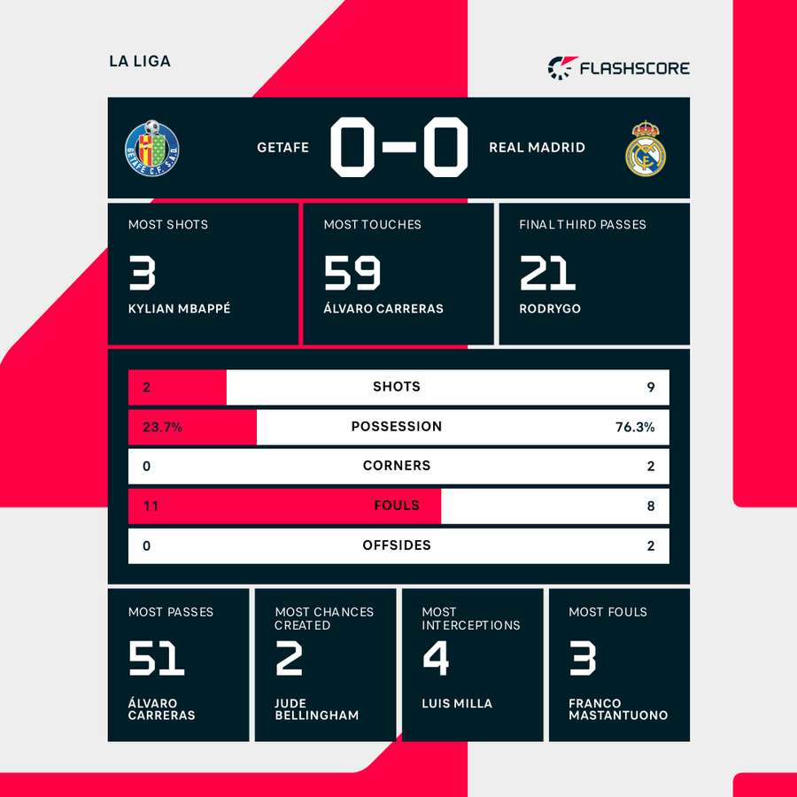 Match stats