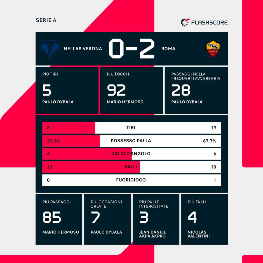 Le statistiche del match Le statistiche del match