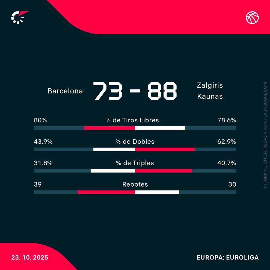 Estadísticas del Barcelona-Zalgiris Estadísticas del Barcelona-Zalgiris