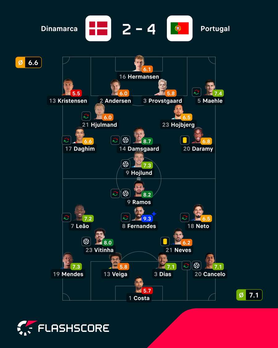 Notas finais dos jogadores Notas finais dos jogadores