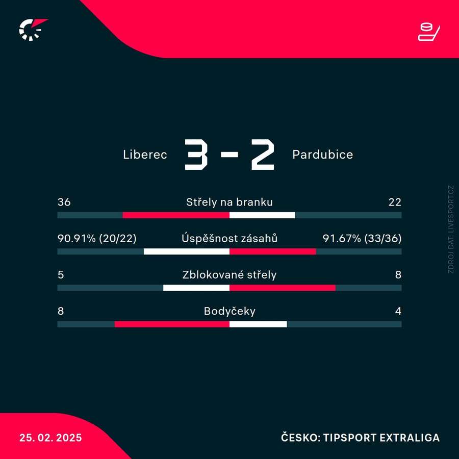 Statistiky zápasu Statistiky zápasu