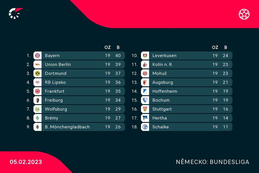 Aktuální tabulka Bundesligy
