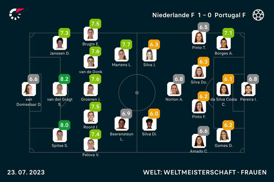 Die Noten zum Spiel