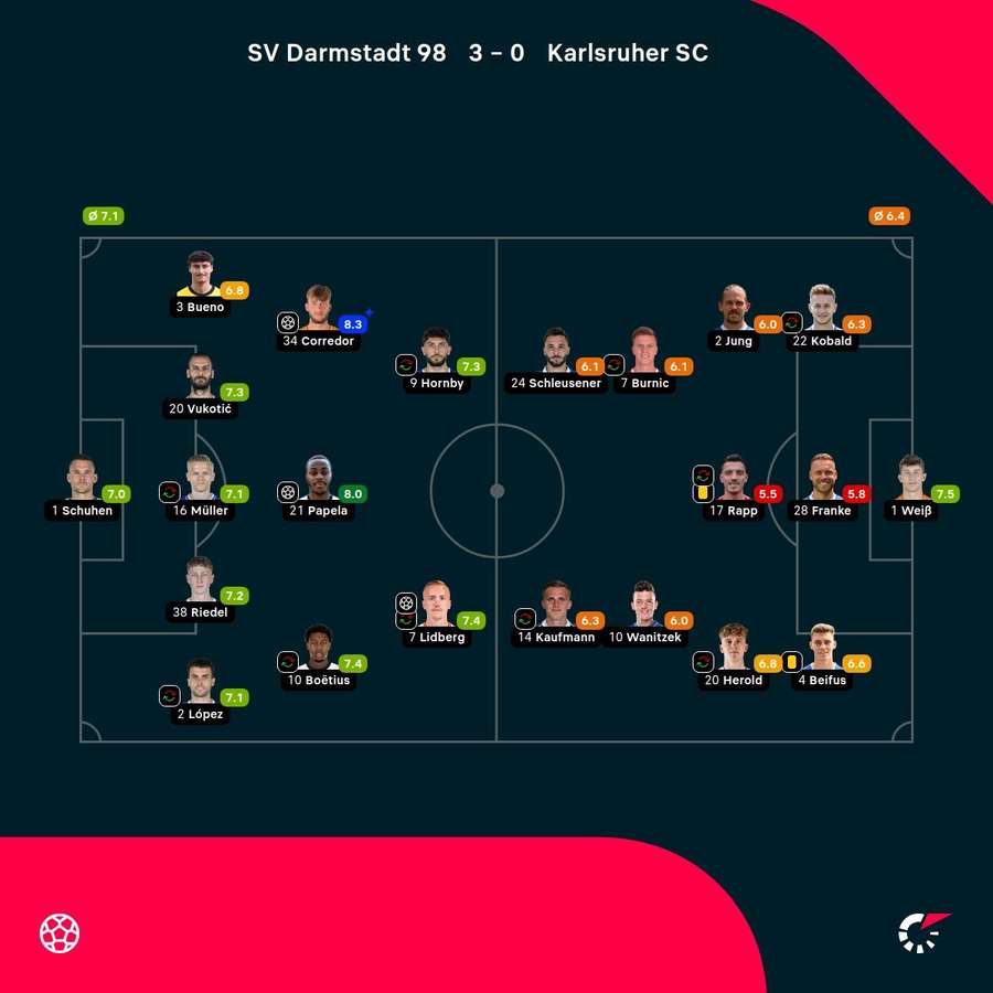 Noten: Darmstadt vs. Karlsruhe