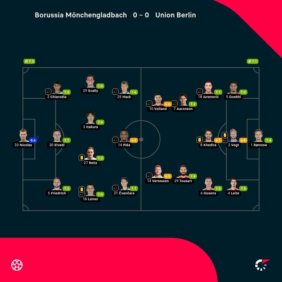 Die Noten zum Spiel: Mönchengladbach vs. Union.