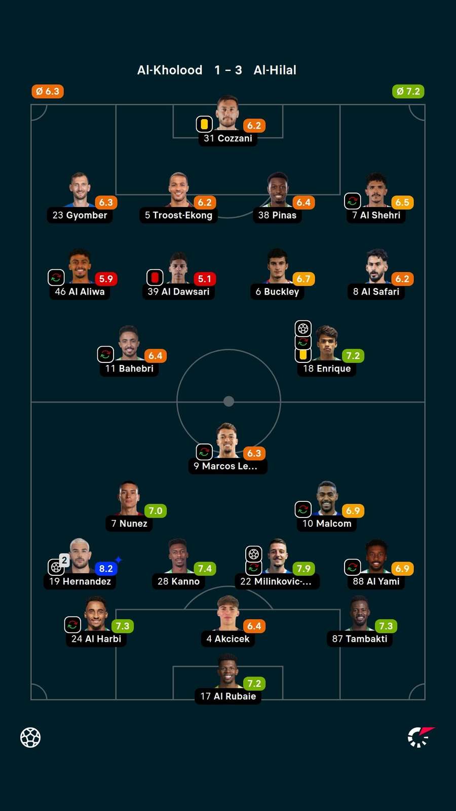 As notas dos jogadores titulares de Al-Kholood e Al-Hilal na partida