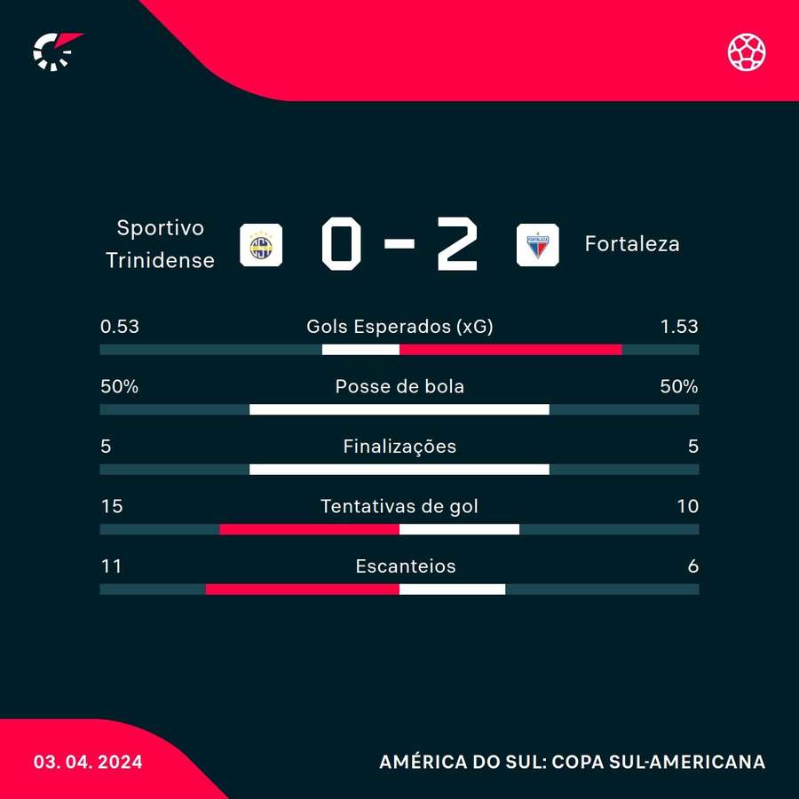 As principais estatísticas da vitória do Fortaleza em Assunção
