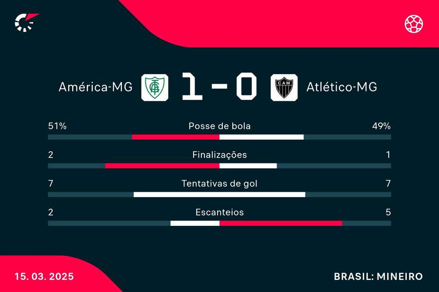 As estatísticas de América-MG 1x0 Atlético-MG