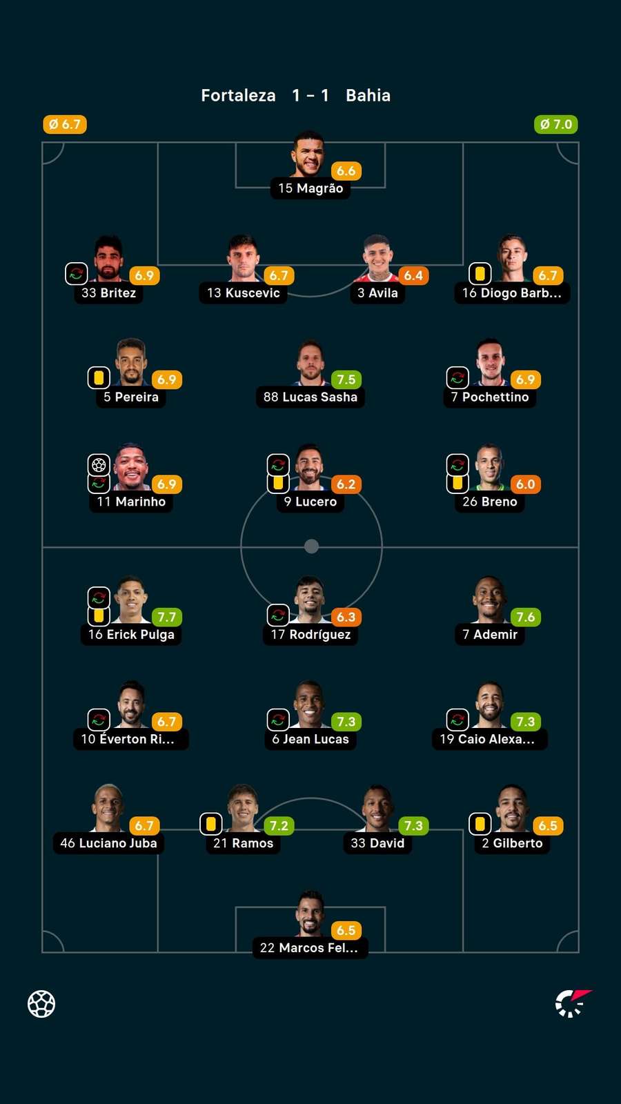 As notas dos titulares em Fortaleza x Bahia