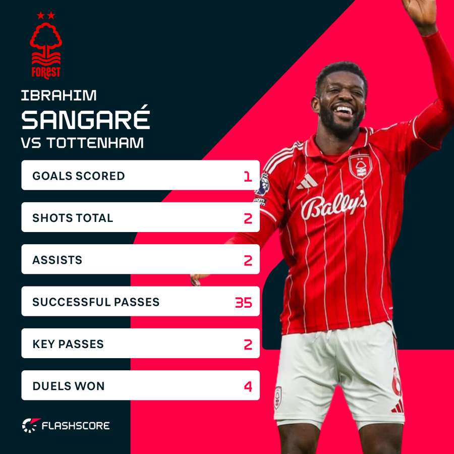 Sangare stats Sangare stats
