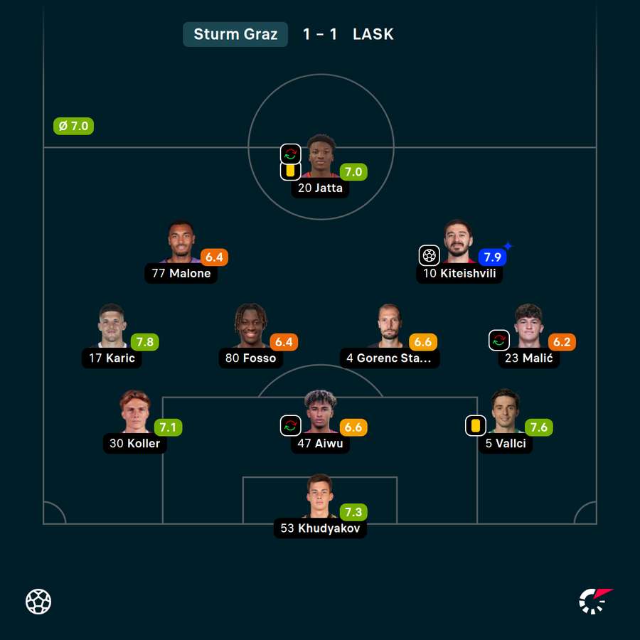 Benotungen Startelf Sturm Graz