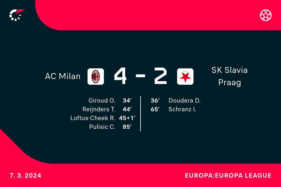 Goalgetters AC Milan-Slavia Praag