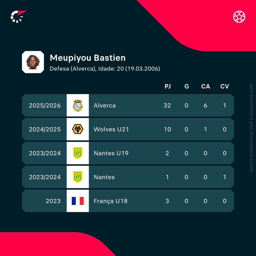 Les chiffres de Bastien Meupiyou Les chiffres de Bastien Meupiyou