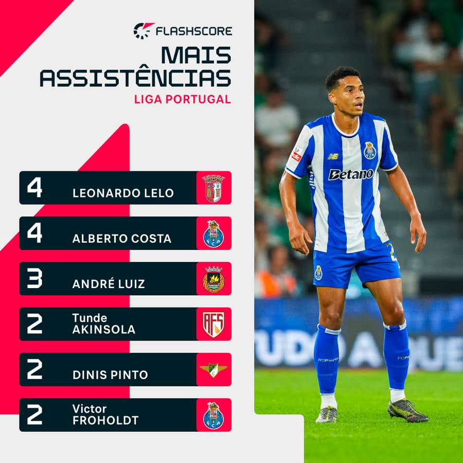 Alberto Costa lidera o top de assistências da Liga Portugal