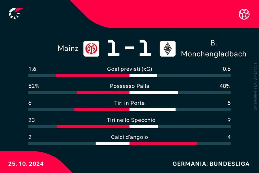 Le statistiche del match