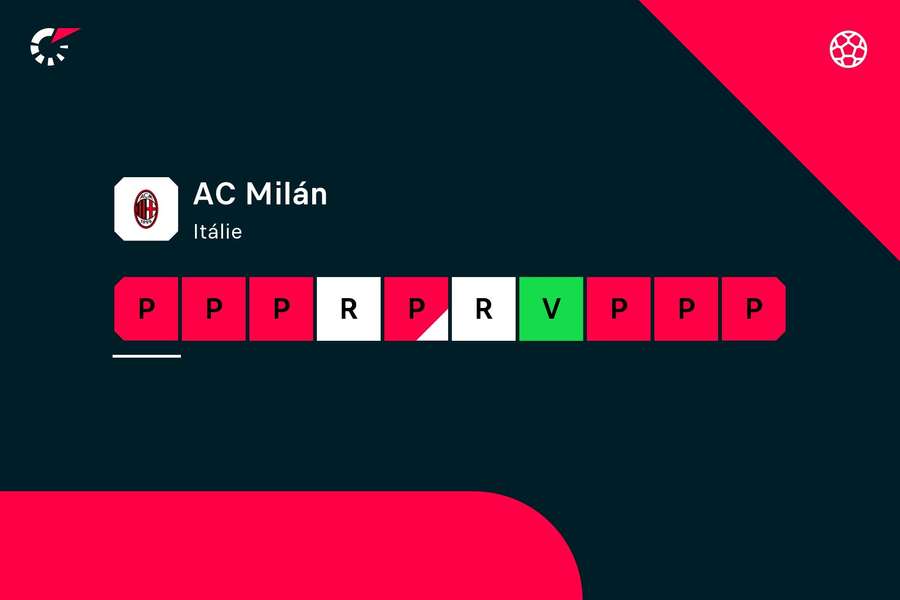 Poslední výsledky AC Milán.