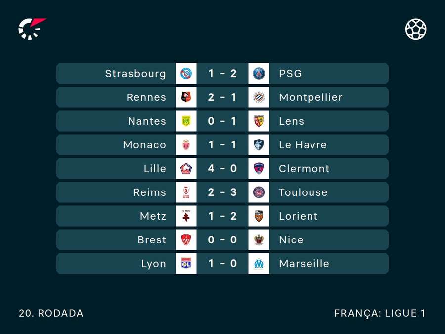 Resultados do fim de semana no Francês