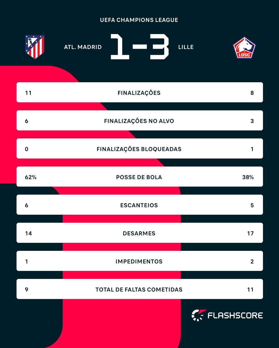 As estatísticas da vitória do Lille sobre o Atlético de Madrid