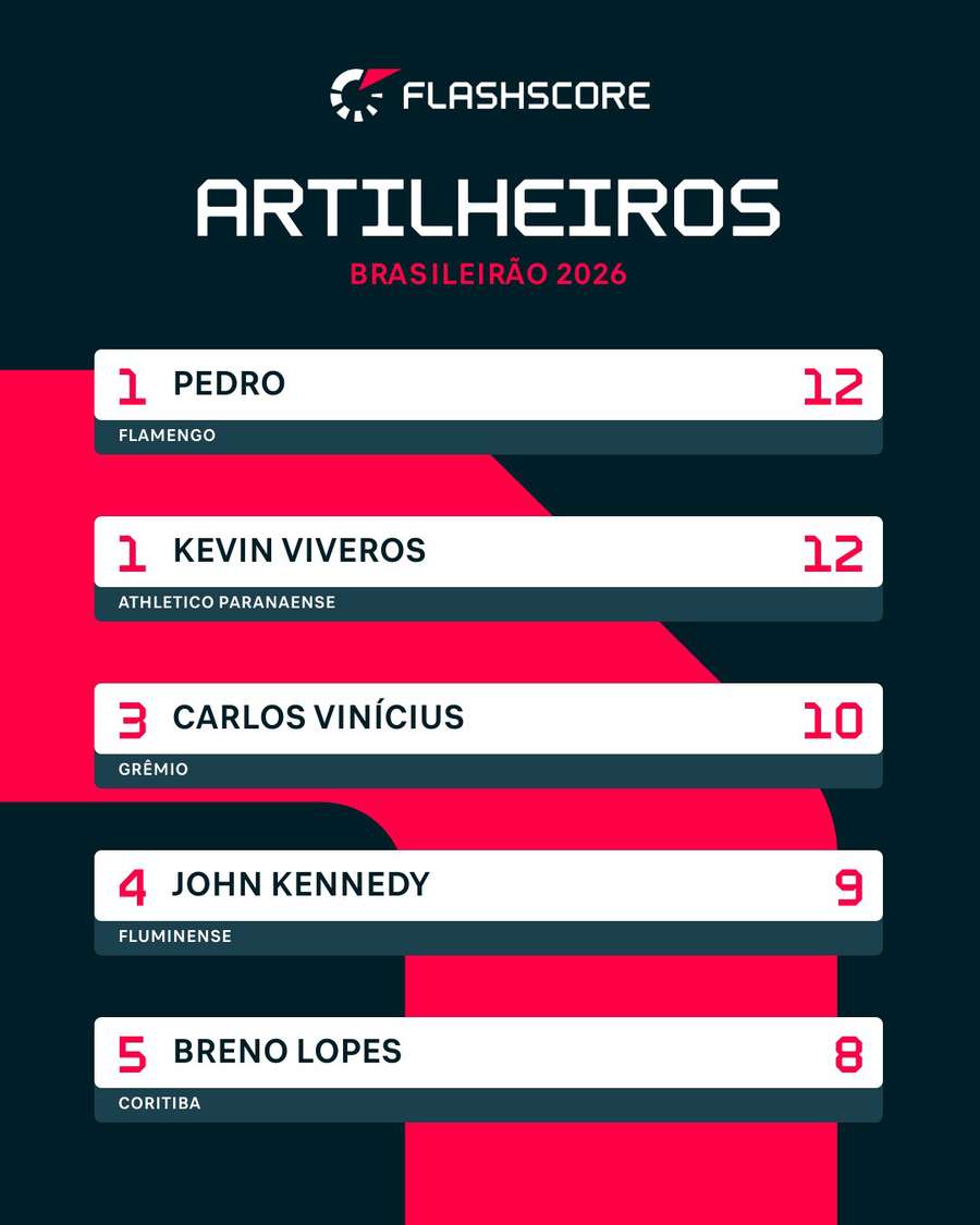 Top 5 artilheiros do Brasileirão Top 5 artilheiros do Brasileirão