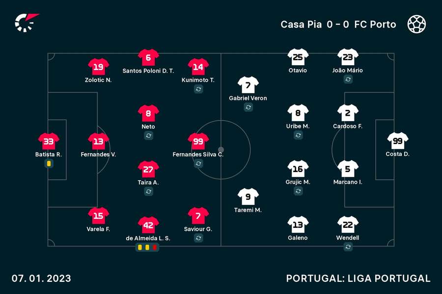 Os onzes iniciais de Casa Pia e FC Porto