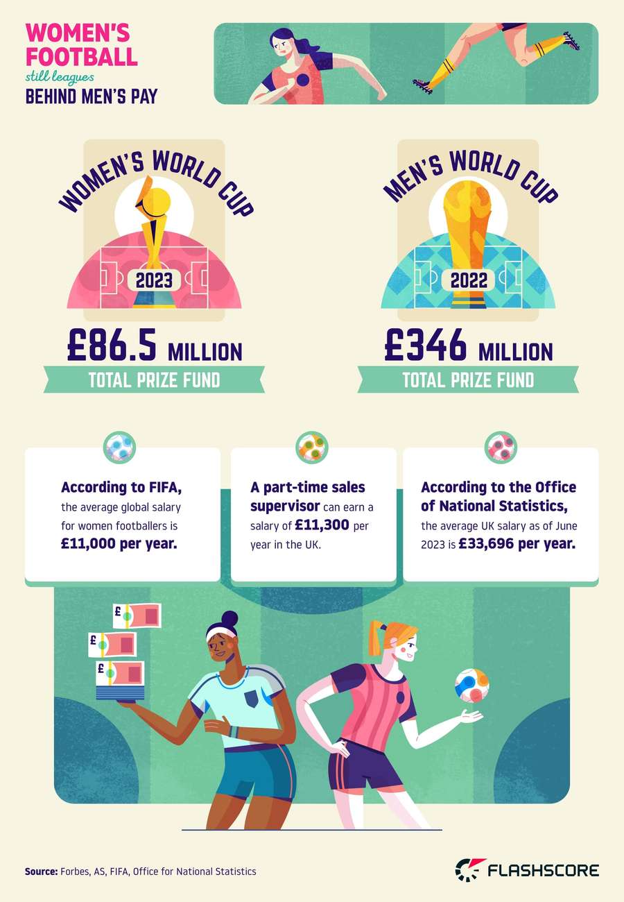 Womens football still leagues behind mens pay ahead of World Cup Flashscore.co.uk