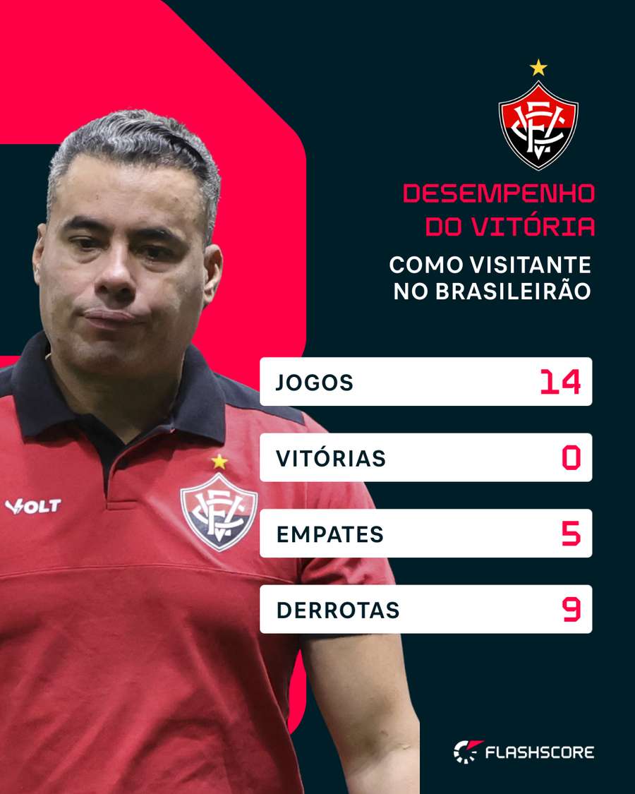 Desempenho do Vitória fora de casa no Brasileirão 2026 Desempenho do Vitória fora de casa no Brasileirão 2026