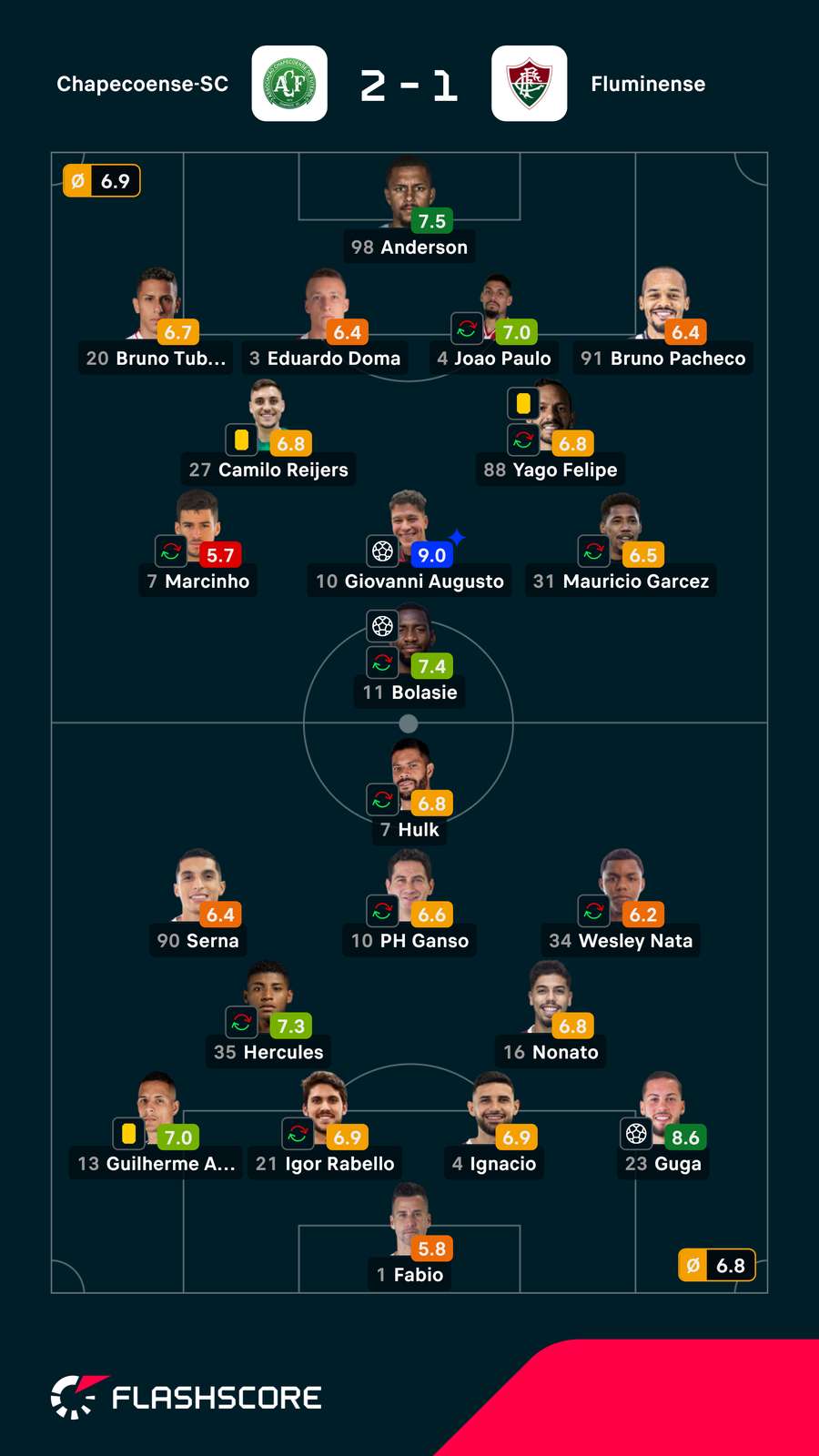 As notas dos jogadores As notas dos jogadores