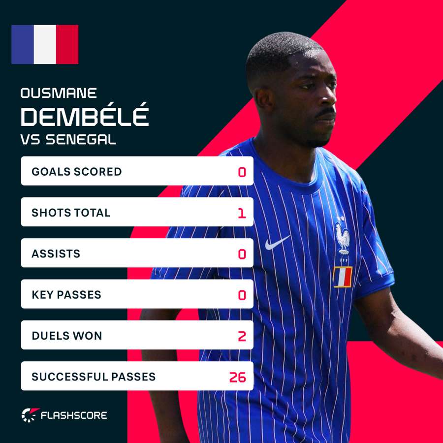 Dembele struggled to get into the game against Senegal