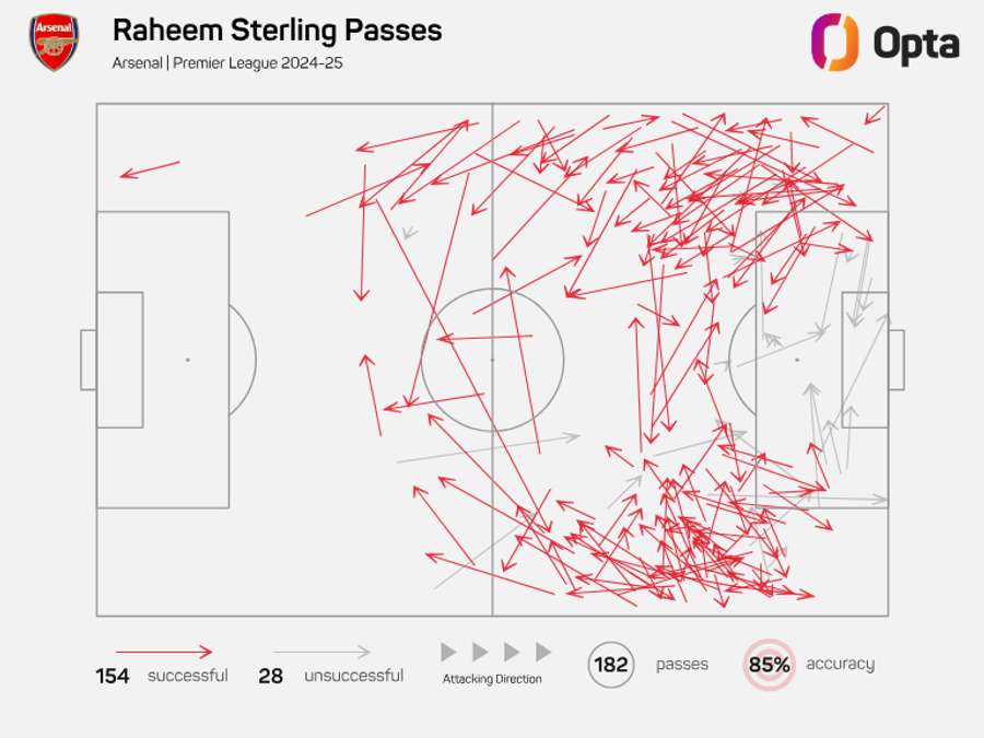 Raheem Sterling Premier League passes for Arsenal in 2024/25 Raheem Sterling Premier League passes for Arsenal in 2024/25