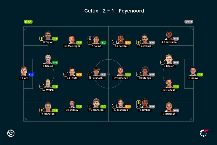 Wyjściowe składy i noty za mecz Celtic-Feyenoord