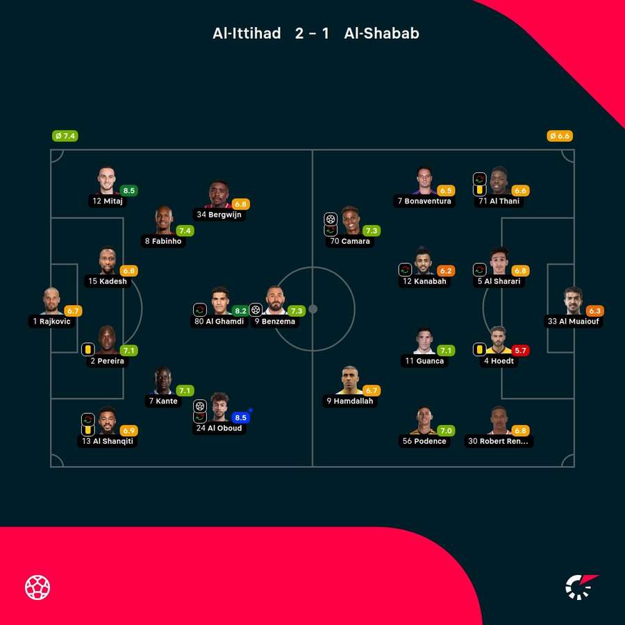 As notas dos jogadores As notas dos jogadores