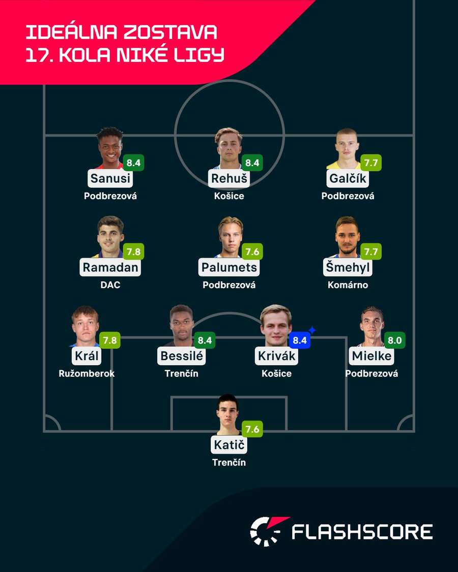 Ideálna zostava 17. kola Niké ligy.