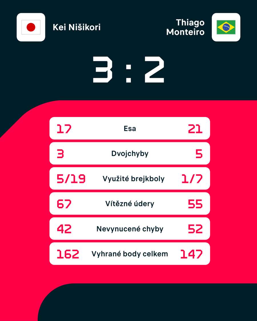 Statistiky zápasu Kei Nišikori – Thiago Monteiro