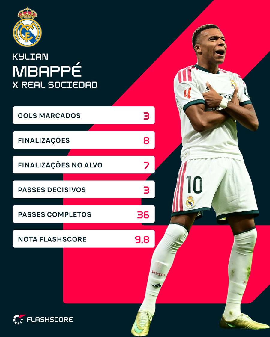 Kylian Mbappé ganhou nota 9.8 na avaliação do Flashscore