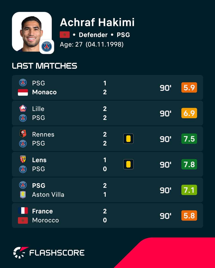 Hakimi recent performance Hakimi recent performance